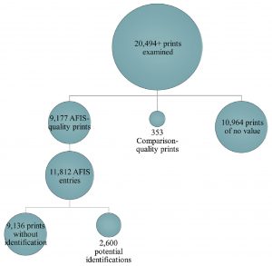 Figure 1 from the study: A flowchart depicting prints examined by the Houston Forensic Science Center latent print unit in 2018. 