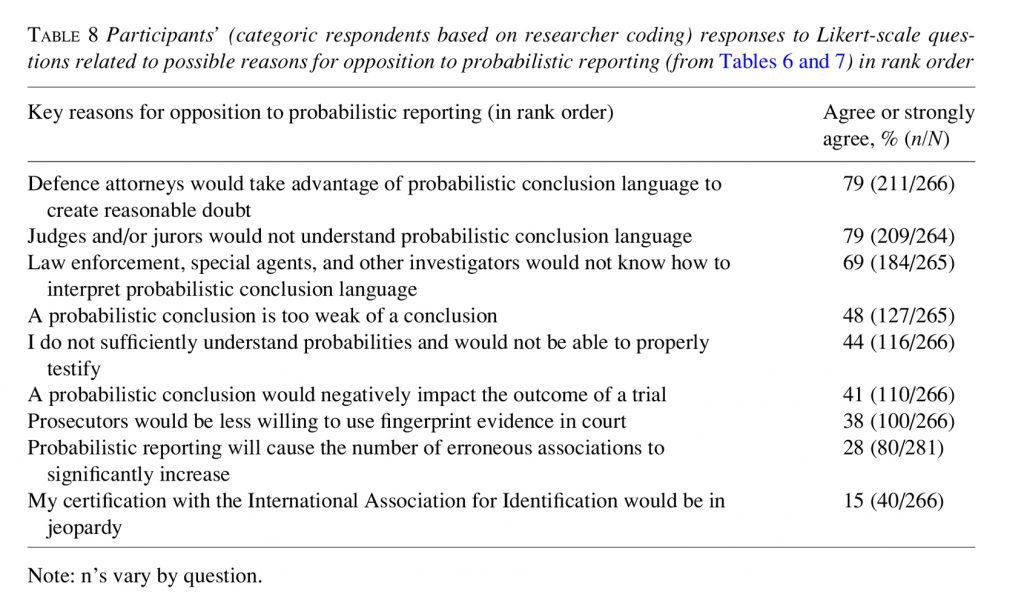 Table 8 from the study shows the responses to the Likert-scale questions designed to elicit key reasons why examiners may be opposed to probabilistic reporting in rank order.