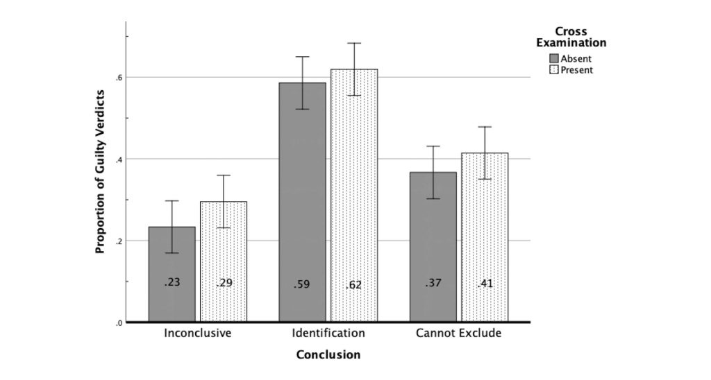 Figure 2 from the study shows the proportion of guilty verdicts (with 95 percent confidence intervals) in each experimental condition.