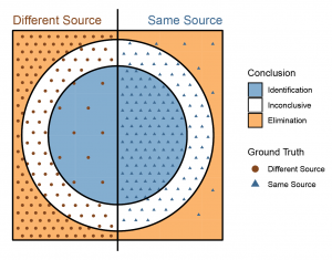 Figure 1 from the study shows the relationship between ground truth of evidence (dots) and examiners’ decisions (shaded areas). In a perfect scenario, dots only appear on the shaded area of the same color. Any dots on differently colored backgrounds indicate an error in the examination process.