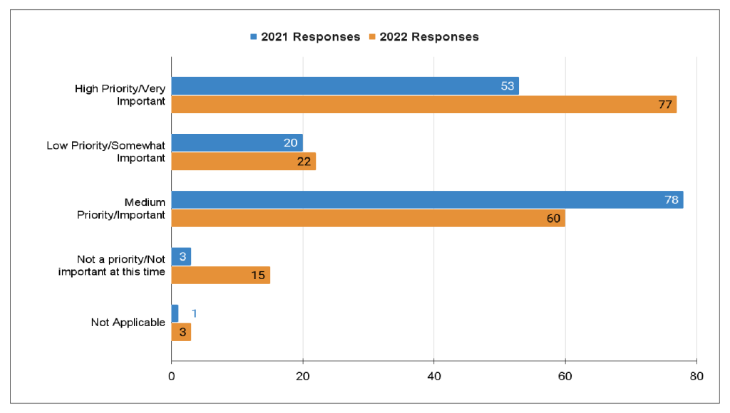 Click on image to enlarge. Figure 6. Priority for standards implementation: Comparison between the 2021 and 2022 OSAC Registry Implementation Surveys.