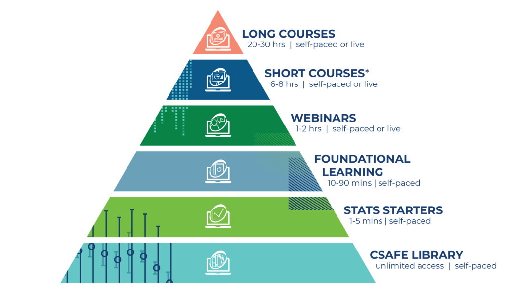 Pyramid showing Types of Learning: Long Courses 20-30 hours, self-paced or live, Short Courses 6-8 hours, self-paced or live, Webinars 1-2 hours, self paced or live, Foundational Learning 10-90 minutes, self-paced, Stats Starters 1-5 minutes, self paced and CSAFE Library unlimited access, self-paced. Click on each level to learn more