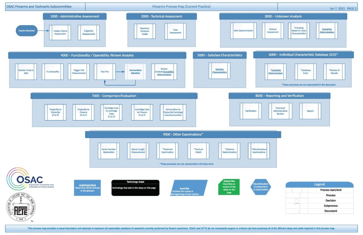 Flowchart of the firearms examination process with labeled blue boxes and process arrows.