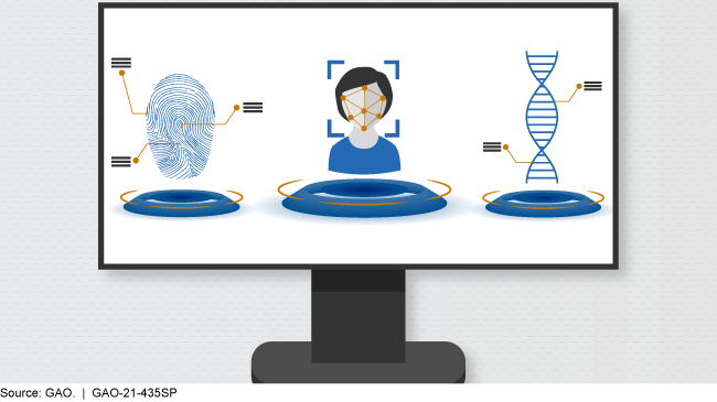 Monitor displaying icons of a fingerprint, facial recognition, and a DNA strand.