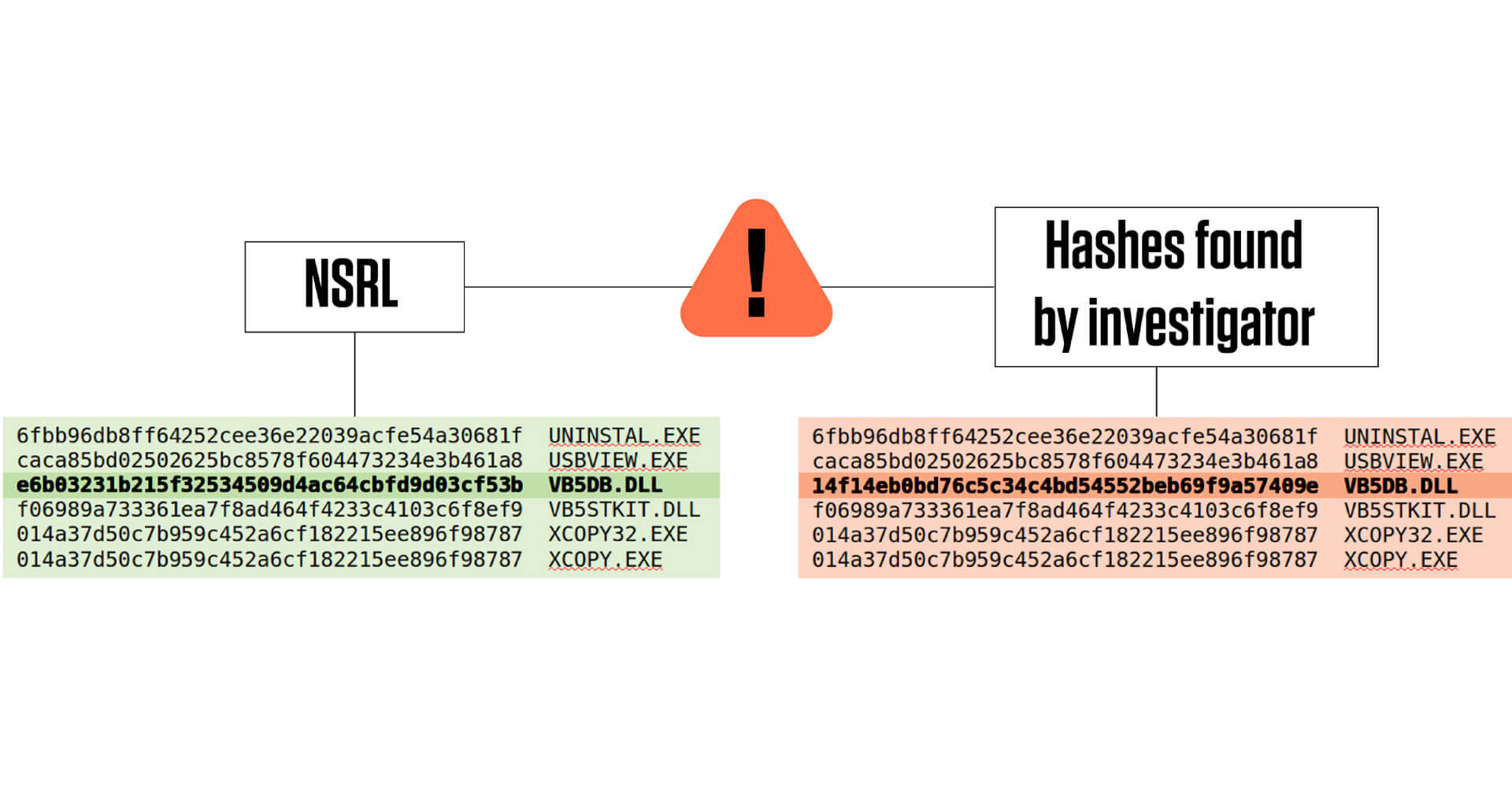 Diagram comparing NSRL hashes to investigator hashes, highlighting overlaps in orange.