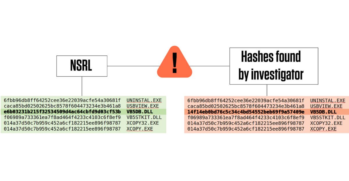 Diagram comparing NSRL hashes to investigator hashes, highlighting overlaps in orange.