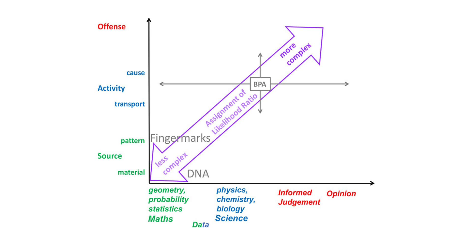 Figure 1 from the journal article shows the factors that can affect the complexity of bloodstain pattern analysis.