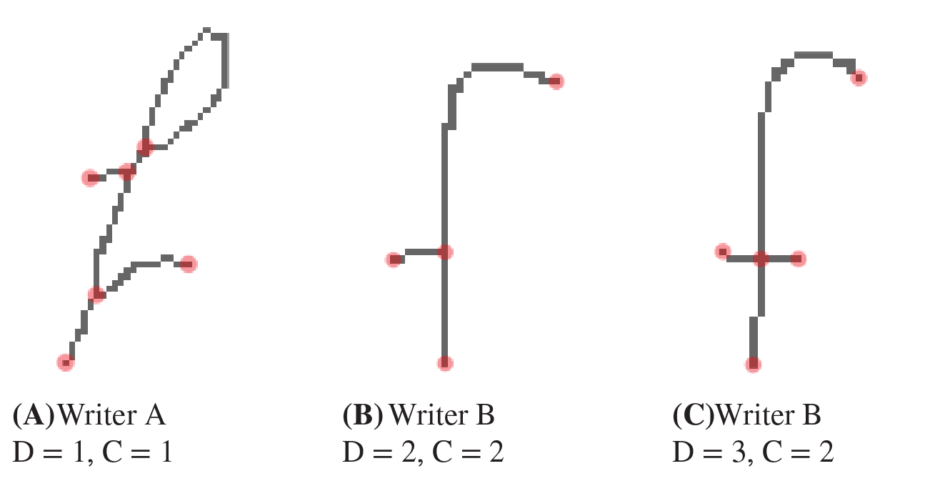 Three graph whose assignment will contribute to characterizing a writer’s style.D is deterministic group assignment.C is cluster group assignment.