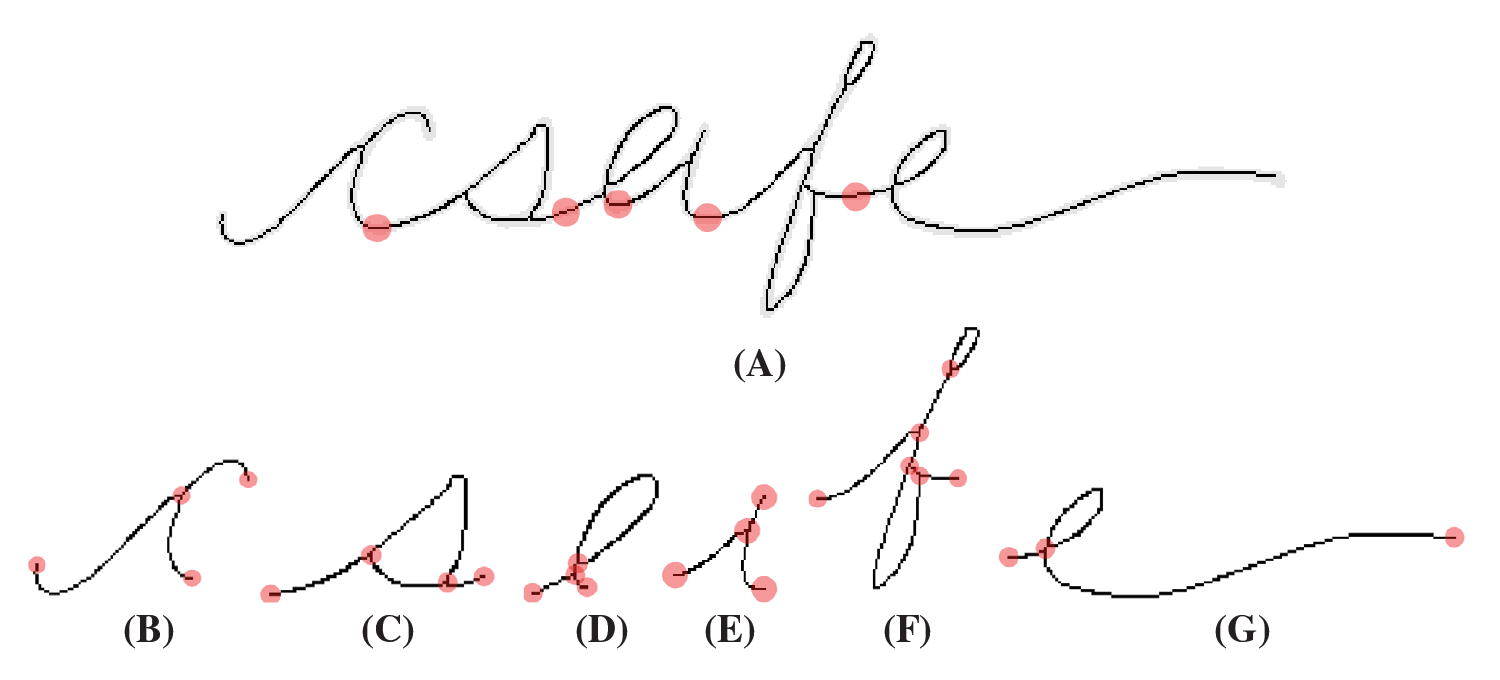 The word “csafe” taken from a processed document. (A) Binarized pen strokes in gray, pixel-wide skeleton overlaid in mblack. Red dots denote graph breakpoints of the connected writing. (B–G) Each graph shown separately where red dots show nodes (endpoints and intersections).