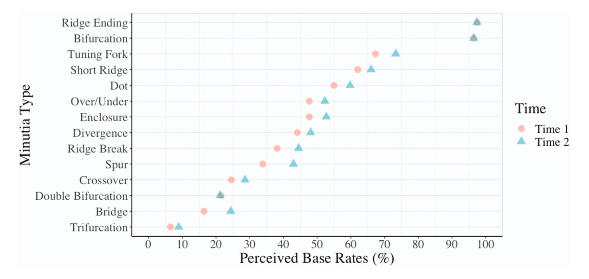 This graph from the journal article shows the consistency and inconsistency of mean frequency estimates for each minutia type at two different survey times.