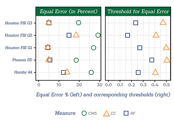 Chart showing equal error percentages and thresholds for five groups, with three shapes per group.