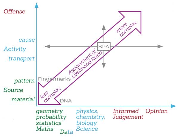 Arrow showing increasing complexity from DNA to BPA with labeled axes for data and opinion.