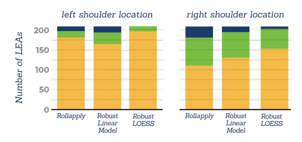 Bar charts comparing number of LEAs by method for left and right shoulder locations.