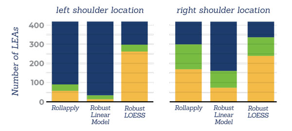 Stacked bar charts showing LEAs by model for left and right shoulder locations.