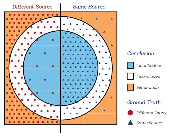 Venn diagram with red dots and blue triangles showing identification and elimination areas.