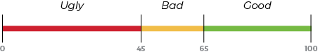 A scale from 0 to 100 labeled Ugly (red), Bad (yellow), and Good (green).